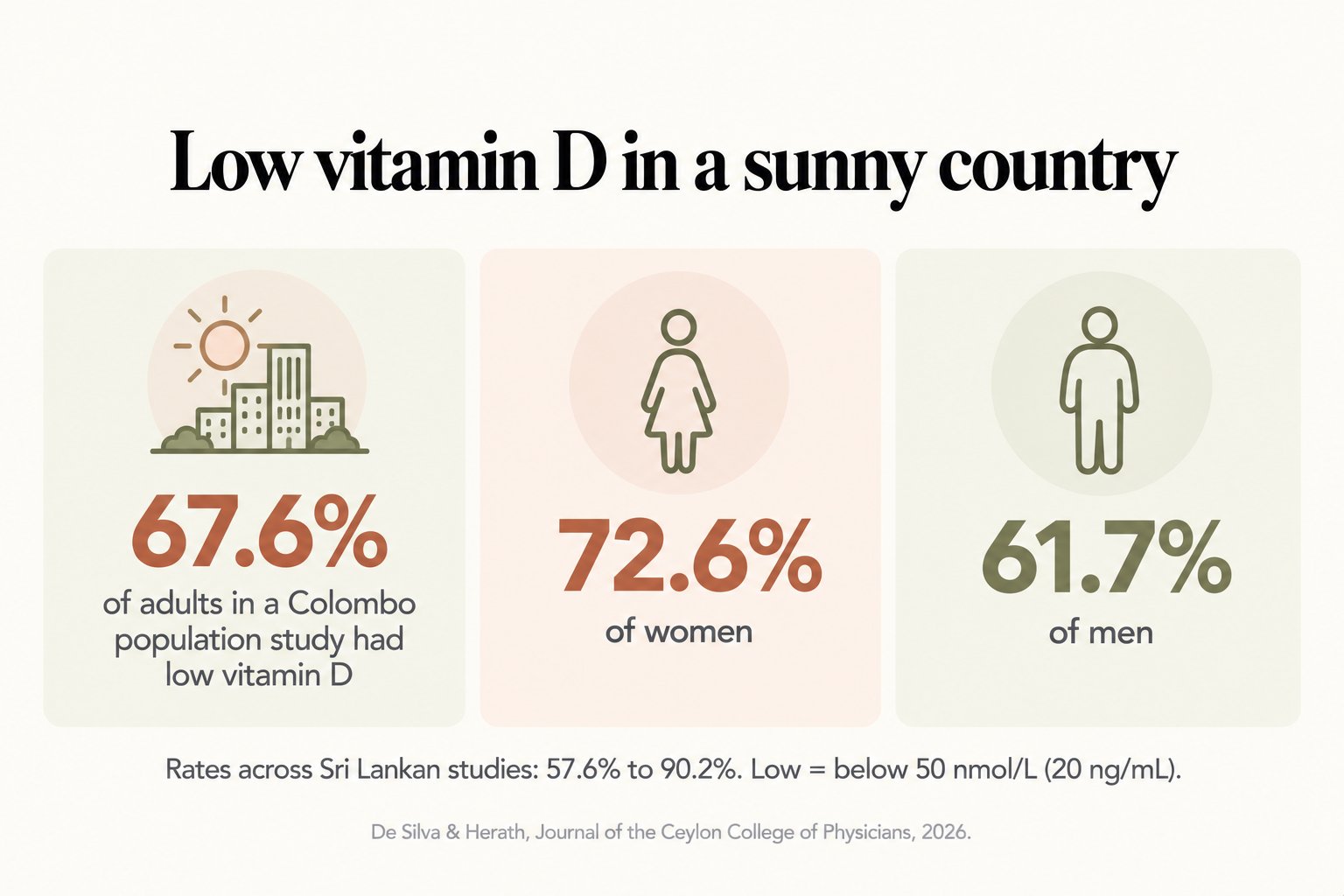 Stat tiles, low vitamin D in a sunny country: 67.6% of adults in a Colombo population study had low vitamin D, 72.6% of women and 61.7% of men; rates across Sri Lankan studies ranged from 57.6% to 90.2%, with low defined as below 50 nmol/L (20 ng/mL) (De Silva & Herath, Journal of the Ceylon College of Physicians, 2026)