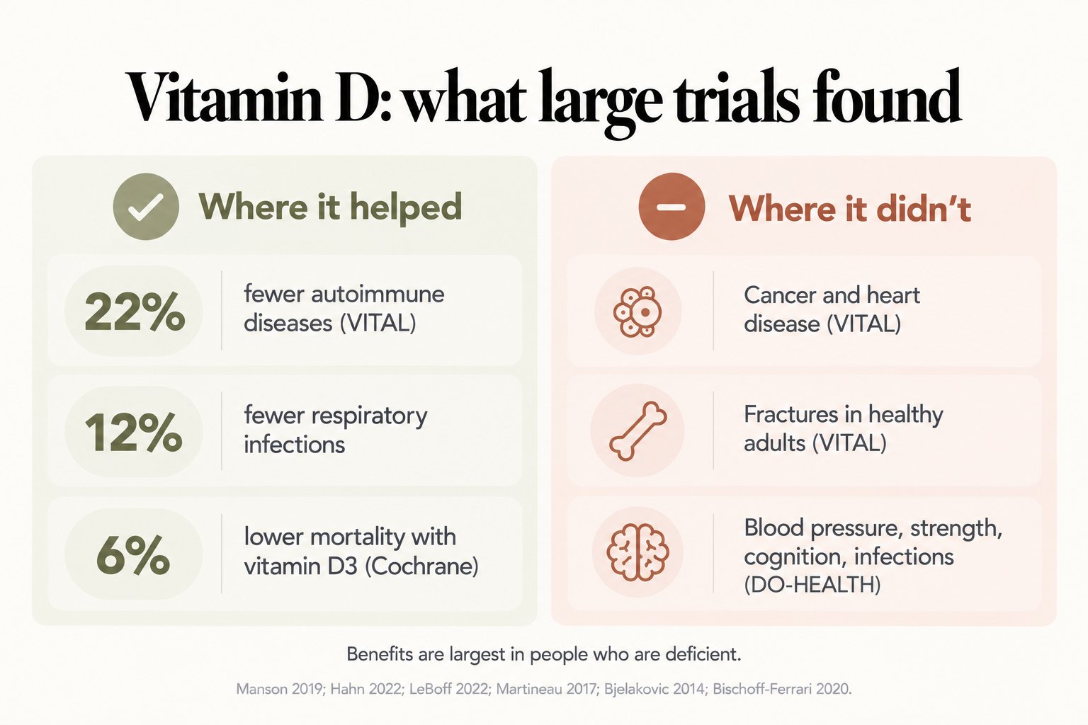 Two-column comparison, vitamin D: what large trials found. Where it helped: 22% fewer autoimmune diseases (VITAL), 12% fewer respiratory infections, 6% lower mortality with vitamin D3 (Cochrane). Where it didn't: cancer and heart disease (VITAL), fractures in healthy adults (VITAL), and blood pressure, strength, cognition and infections (DO-HEALTH). Benefits are largest in people who are deficient