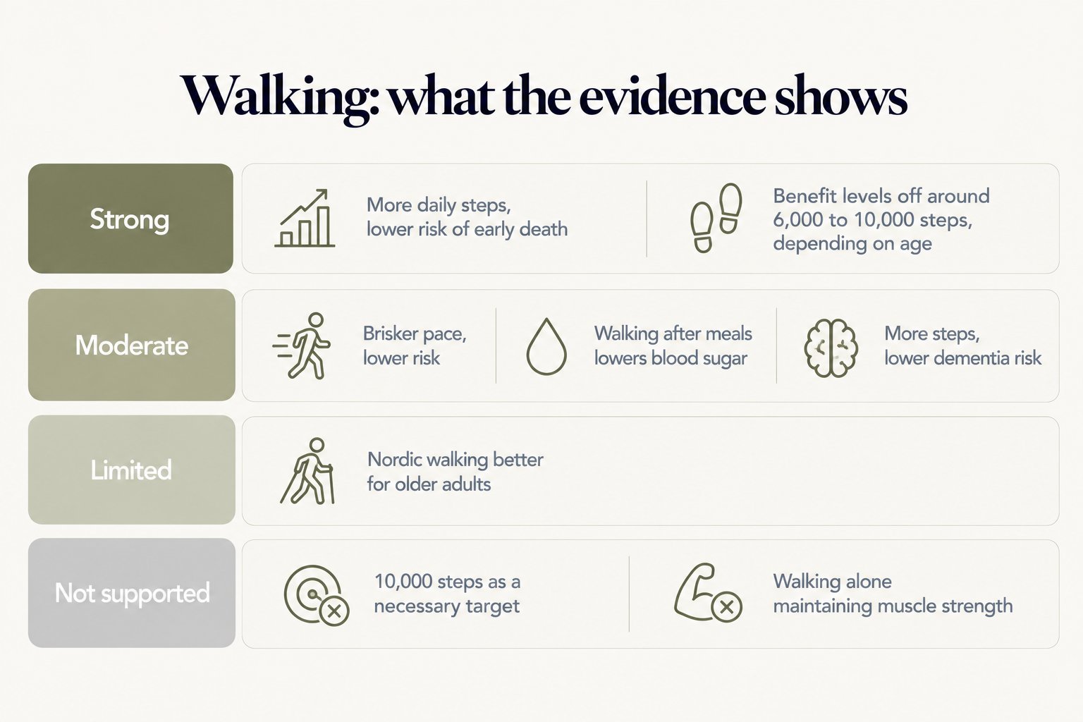 Walking evidence scorecard: strong evidence that more daily steps lower risk of early death, with benefit levelling off around 6,000 to 10,000 steps depending on age; moderate evidence for brisker pace, walking after meals lowering blood sugar and lower dementia risk; limited evidence that Nordic walking is better for older adults; not supported that 10,000 steps is a necessary target or that walking alone maintains muscle strength