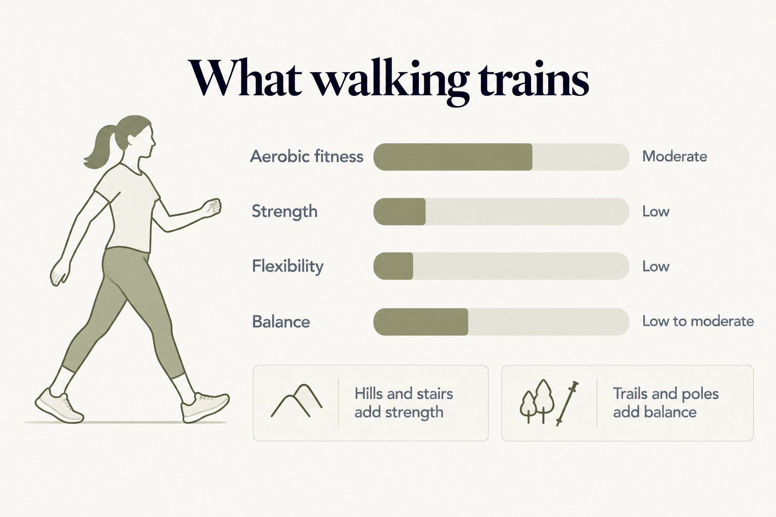 What walking trains: moderate aerobic fitness, low strength, low flexibility and low to moderate balance; hills and stairs add strength, and trails and poles add balance