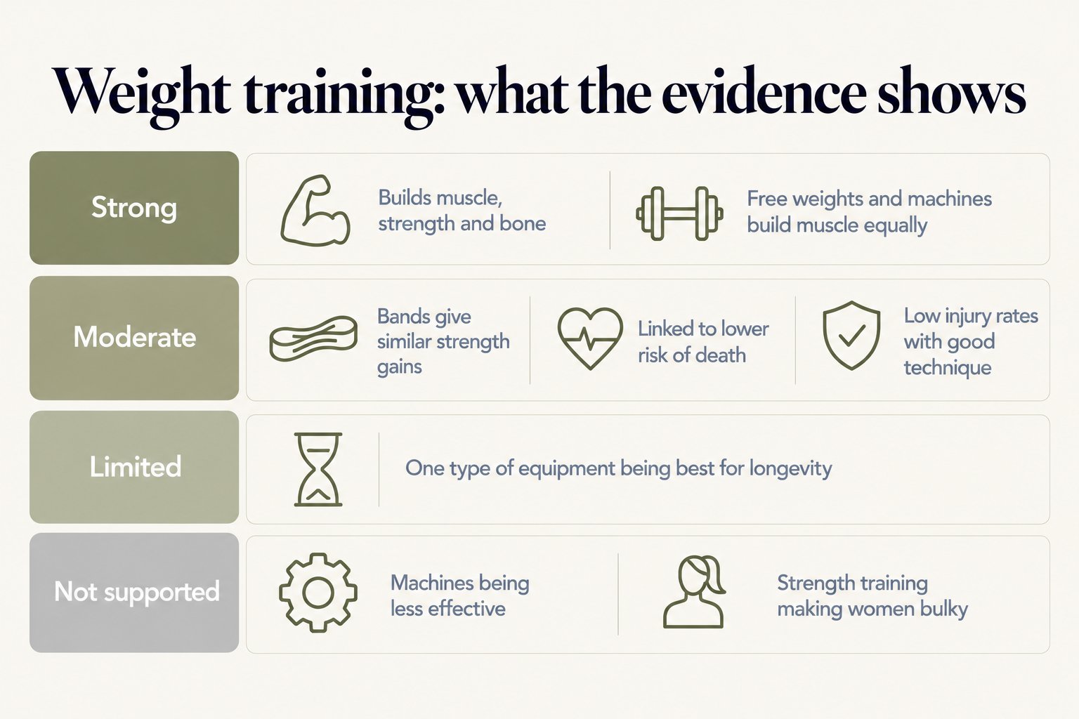 Weight training evidence scorecard: strong evidence that it builds muscle, strength and bone and that free weights and machines build muscle equally; moderate evidence that bands give similar strength gains, that strength training is linked to lower risk of death and that injury rates are low with good technique; limited evidence that one type of equipment is best for longevity; not supported that machines are less effective or that strength training makes women bulky