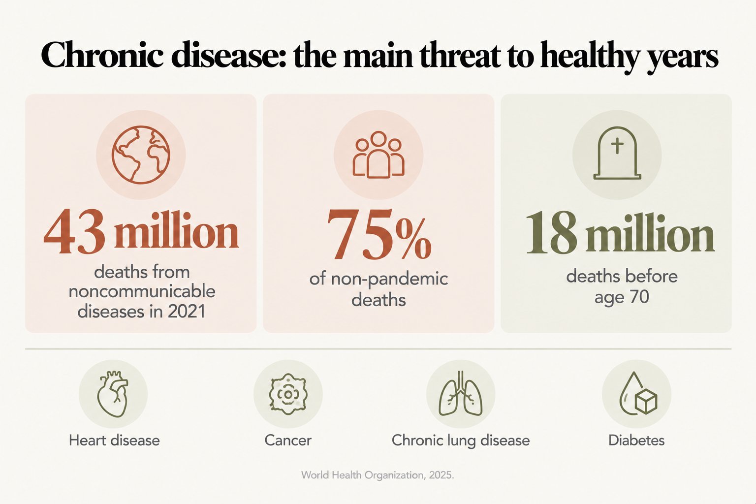 Stat tiles, chronic disease: the main threat to healthy years. 43 million deaths from noncommunicable diseases in 2021, 75% of non-pandemic deaths and 18 million deaths before age 70, mainly from heart disease, cancer, chronic lung disease and diabetes (World Health Organization, 2025)