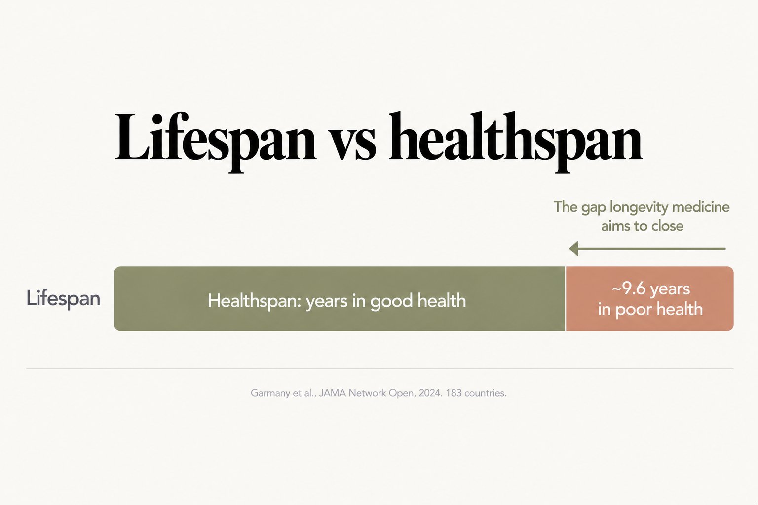 Bar, lifespan vs healthspan: most of life is healthspan, years in good health, followed by about 9.6 years in poor health, the gap longevity medicine aims to close (Garmany et al., JAMA Network Open, 2024, 183 countries)