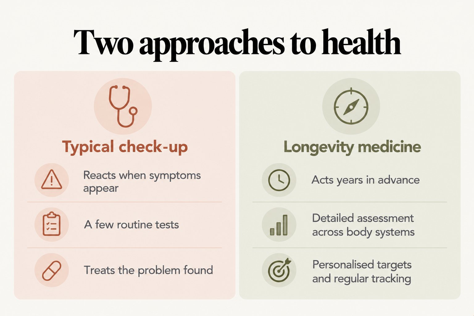 Two-column comparison, two approaches to health: a typical check-up reacts when symptoms appear, uses a few routine tests and treats the problem found; longevity medicine acts years in advance, with detailed assessment across body systems, personalised targets and regular tracking
