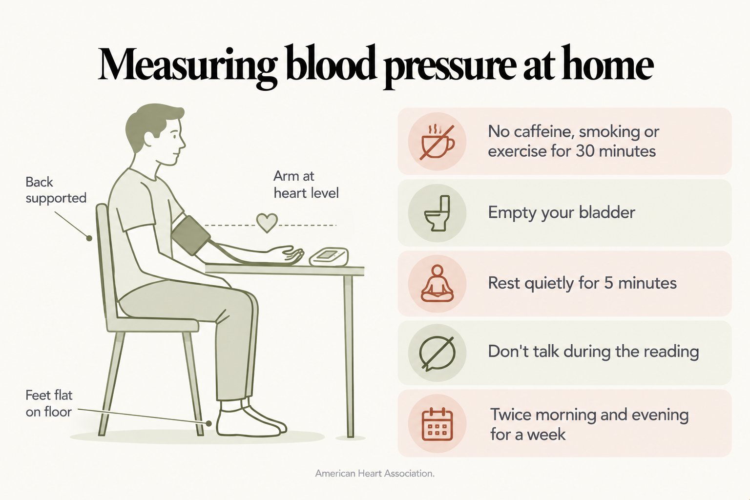 How-to illustration, measuring blood pressure at home: sit with back supported, feet flat on the floor and arm at heart level; no caffeine, smoking or exercise for 30 minutes, empty your bladder, rest quietly for 5 minutes, don't talk during the reading, and measure twice morning and evening for a week (American Heart Association)
