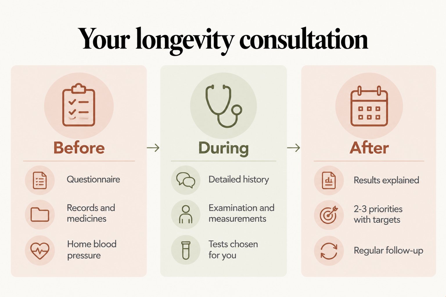 Three-step journey, your longevity consultation: before (questionnaire, records and medicines, home blood pressure), during (detailed history, examination and measurements, tests chosen for you) and after (results explained, 2-3 priorities with targets, regular follow-up)
