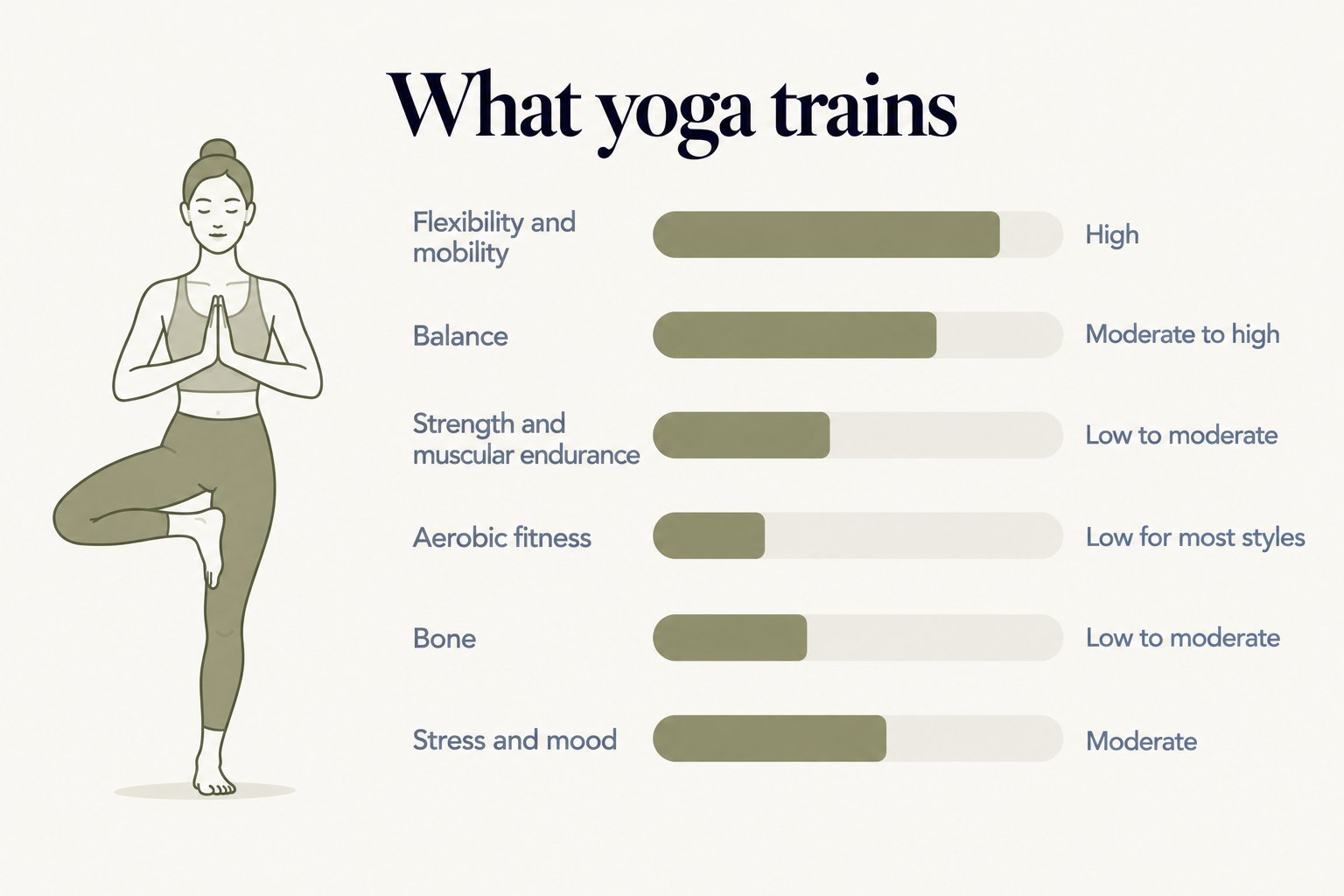 What yoga trains: high flexibility and mobility, moderate to high balance, low to moderate strength and muscular endurance, low aerobic fitness for most styles, low to moderate bone loading, and moderate benefit for stress and mood