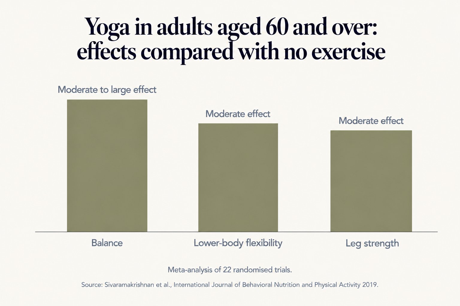 Chart of yoga compared with no exercise in adults aged 60 and over, from a meta-analysis of 22 randomised trials: a moderate to large effect on balance and moderate effects on lower-body flexibility and leg strength