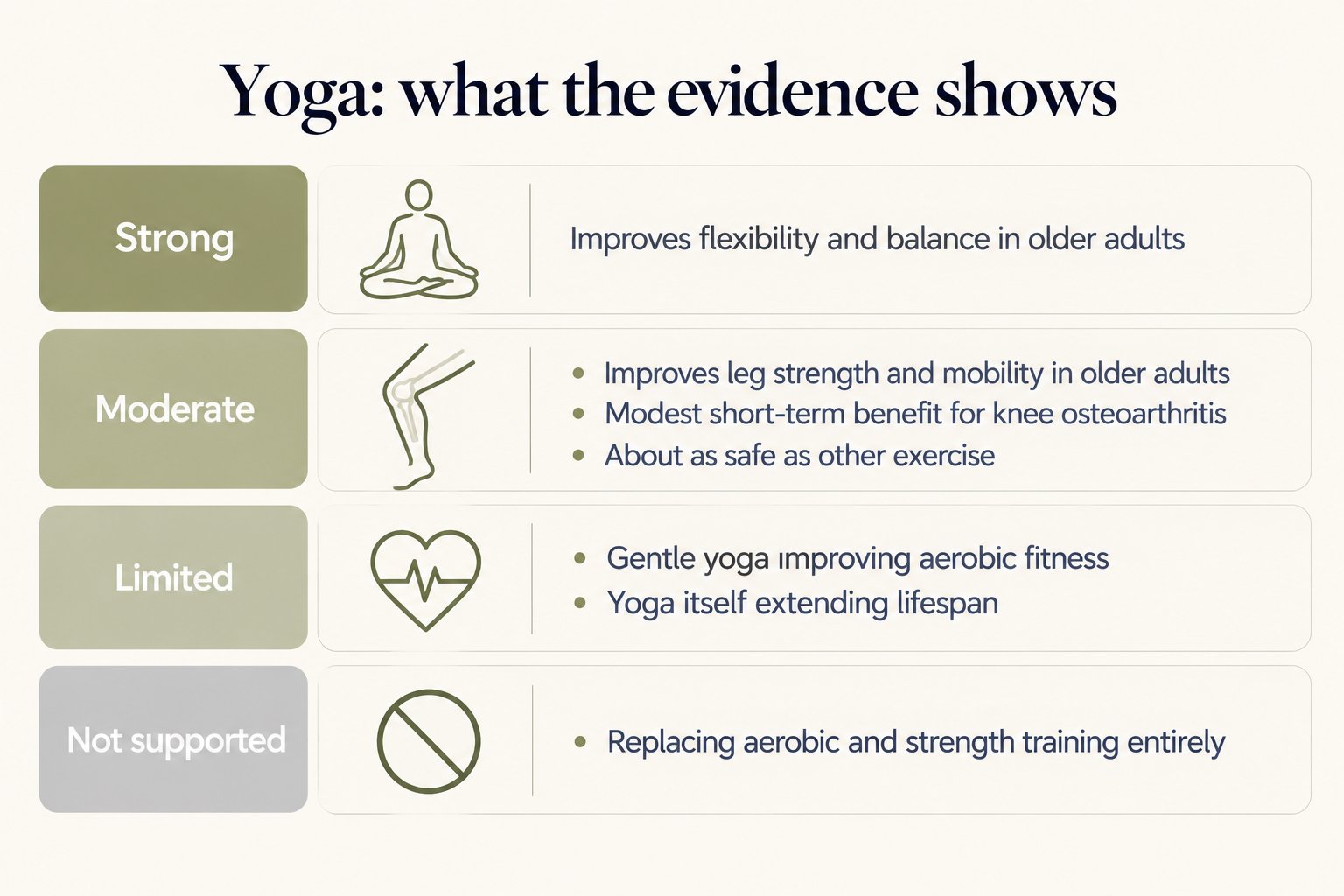 Yoga evidence scorecard: strong evidence that yoga improves flexibility and balance in older adults; moderate evidence that it improves leg strength and mobility in older adults, gives a modest short-term benefit for knee osteoarthritis and is about as safe as other exercise; limited evidence that gentle yoga improves aerobic fitness or that yoga itself extends lifespan; not supported that yoga can replace aerobic and strength training entirely