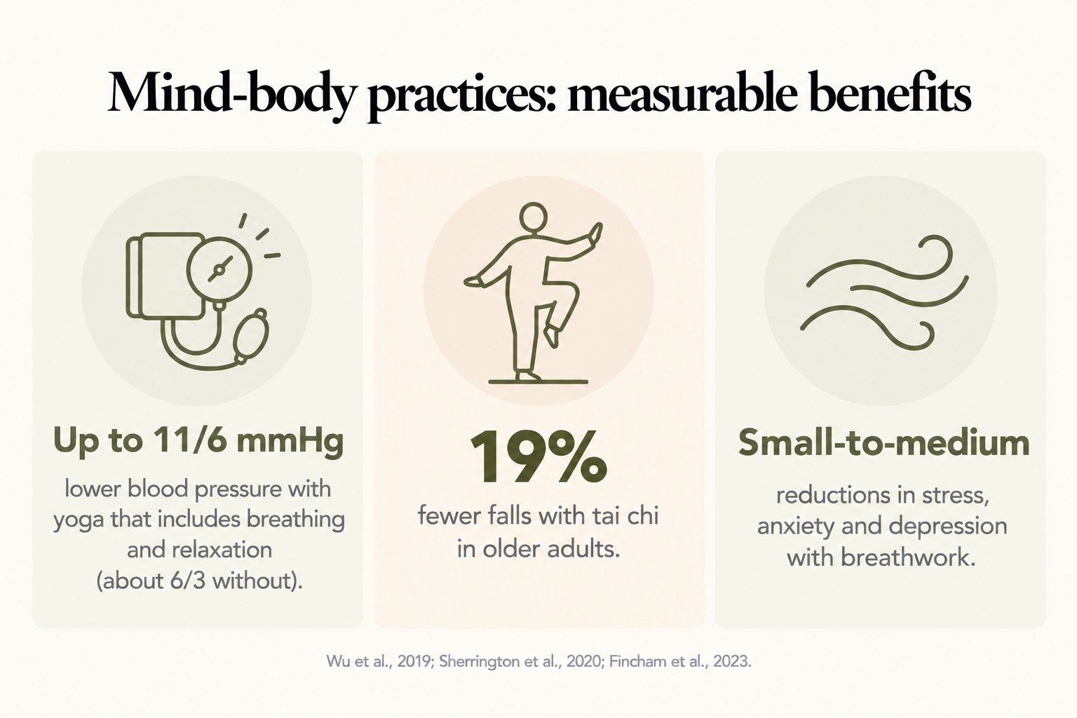 Mind-body practices: up to 11/6 mmHg lower blood pressure with yoga, 19% fewer falls with tai chi, and small-to-medium reductions in stress, anxiety and depression with breathwork