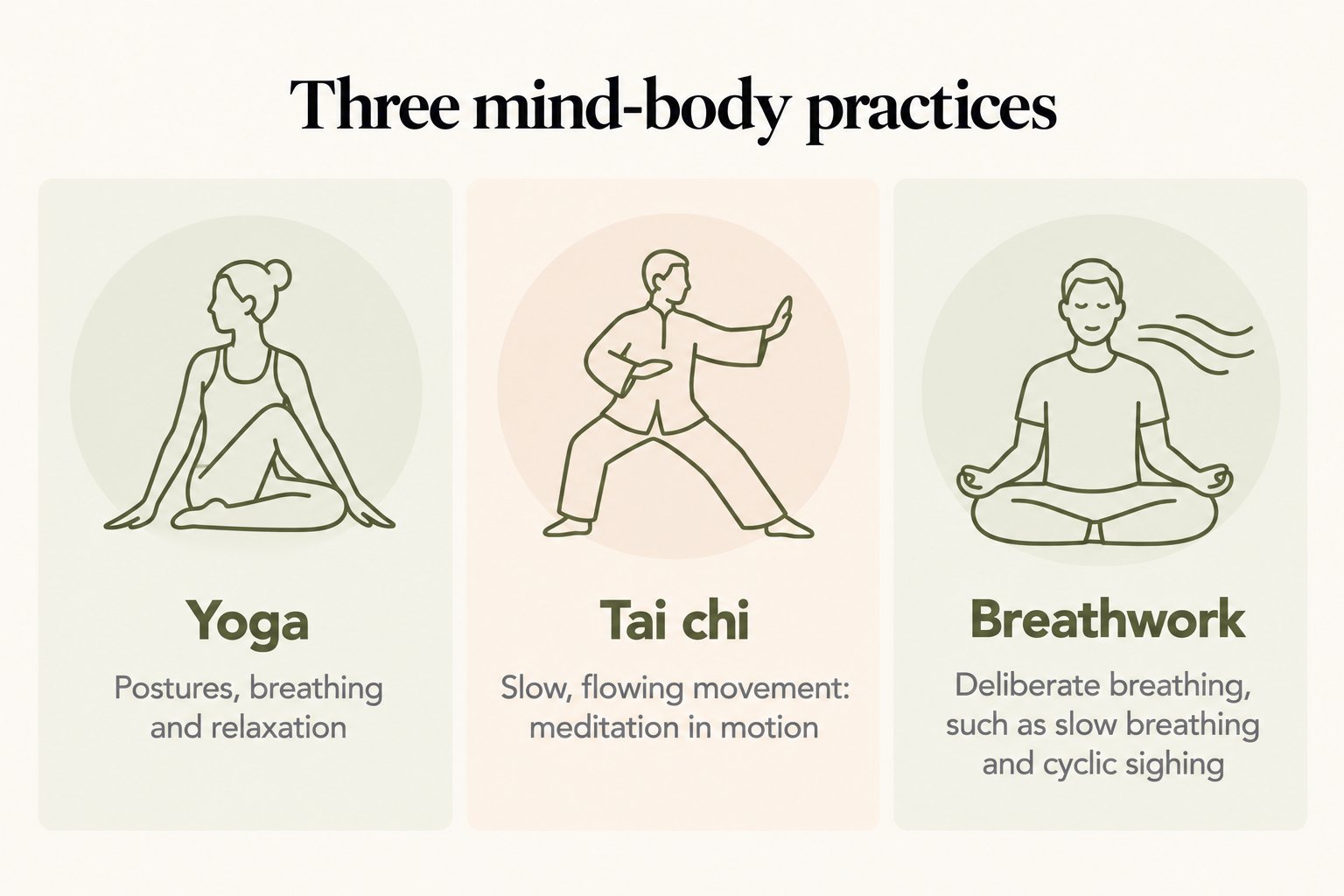 Three mind-body practices: yoga (postures, breathing and relaxation), tai chi (slow, flowing movement) and breathwork (deliberate breathing such as cyclic sighing)