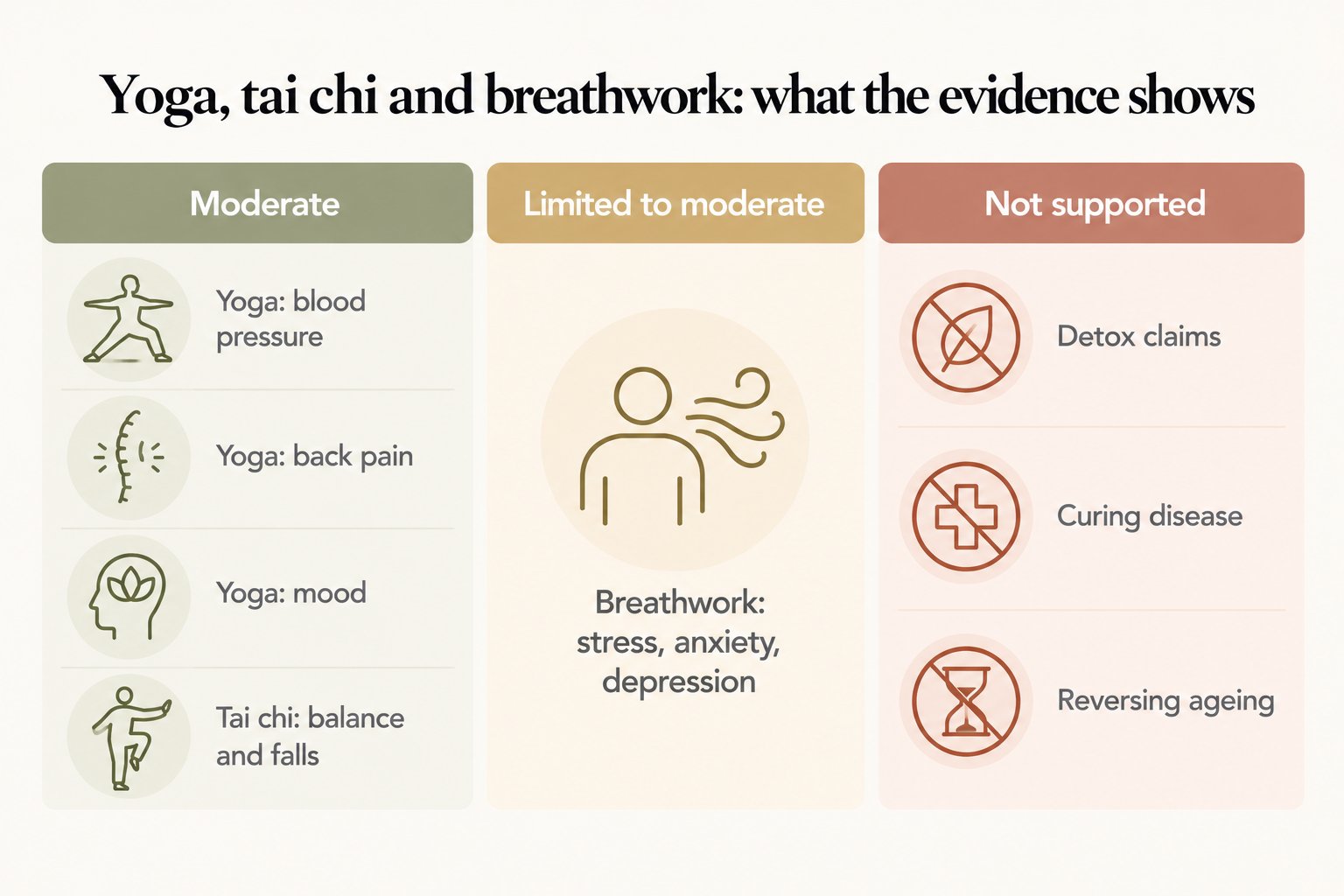 Evidence scorecard: moderate for yoga (blood pressure, back pain, mood) and tai chi (balance and falls); limited to moderate for breathwork; detox, curing disease and reversing ageing not supported